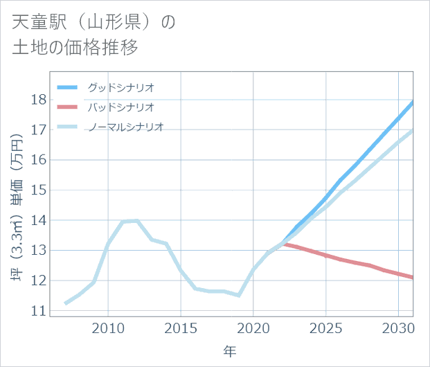 天童駅(山形県)の土地価格推移