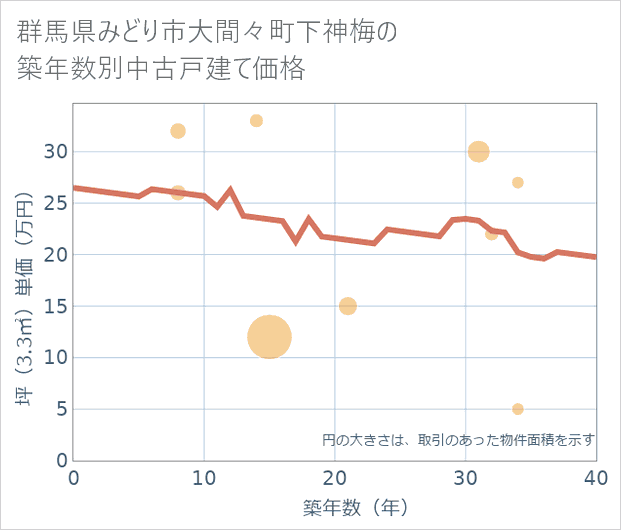 群馬県みどり市大間々町下神梅の築年数別の中古戸建て坪単価