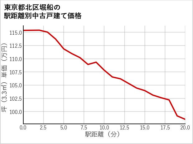 東京都北区堀船の徒歩距離別の中古戸建て坪単価