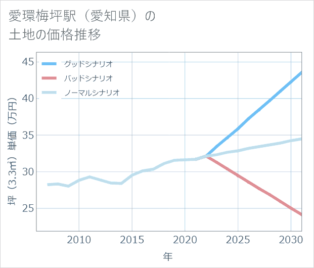 愛環梅坪駅(愛知県)の土地価格推移
