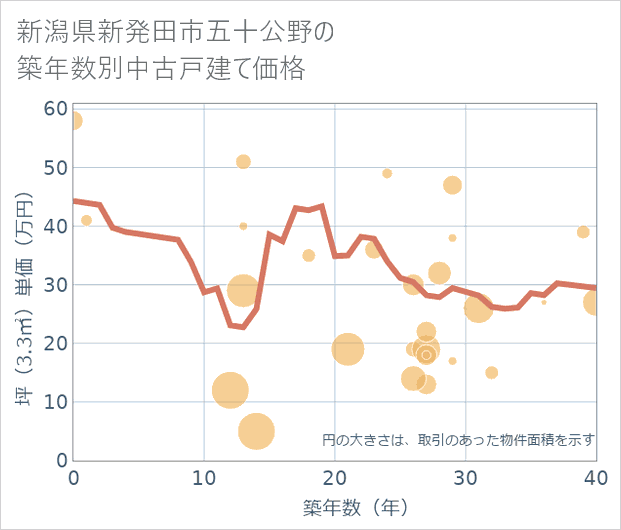 新潟県新発田市五十公野の築年数別の中古戸建て坪単価