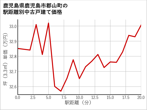 鹿児島県鹿児島市郡山町の徒歩距離別の中古戸建て坪単価