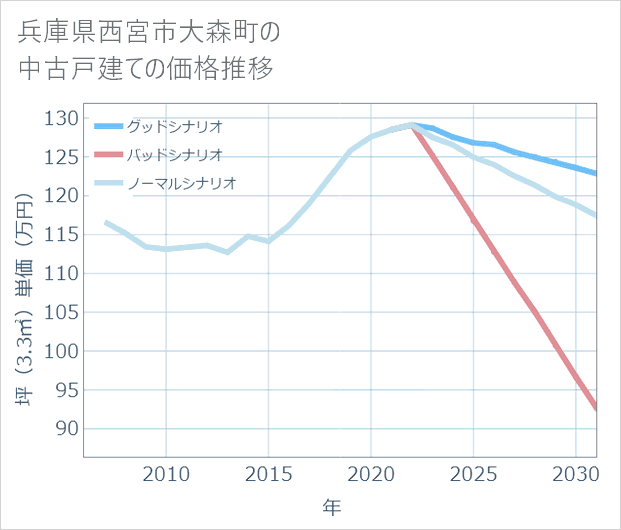 兵庫県西宮市大森町の中古戸建て価格推移