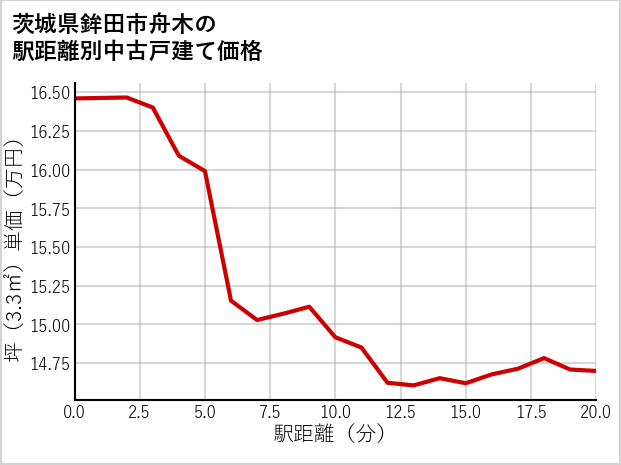茨城県鉾田市舟木の徒歩距離別の中古戸建て坪単価