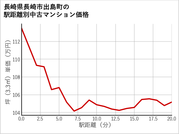 長崎県長崎市出島町の徒歩距離別の中古マンション坪単価