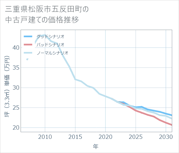 三重県松阪市五反田町の中古戸建て価格推移
