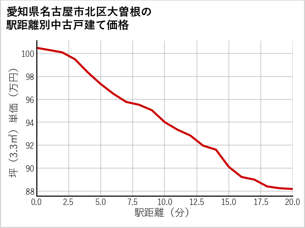 愛知県名古屋市北区大曽根の徒歩距離別の中古戸建て坪単価