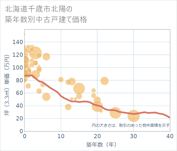 北海道千歳市北陽の築年数別の中古戸建て坪単価