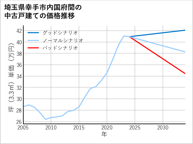 埼玉県幸手市内国府間の中古戸建て価格推移