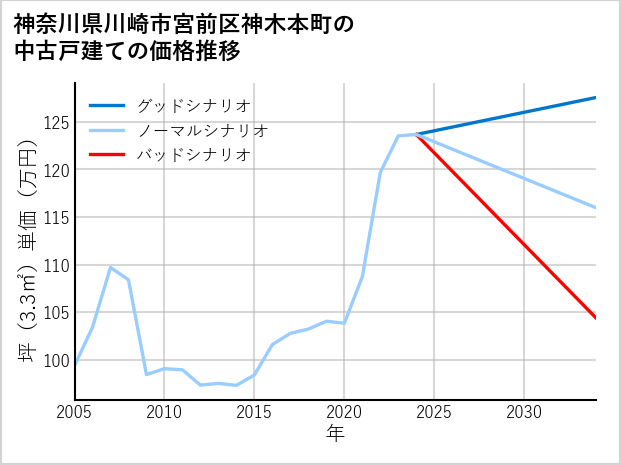 神奈川県川崎市宮前区神木本町の中古戸建て価格推移