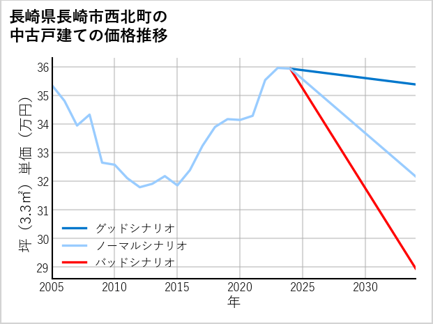 長崎県長崎市西北町の中古戸建て価格推移