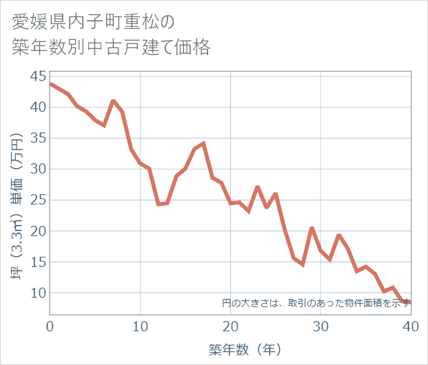 愛媛県内子町重松の築年数別の中古戸建て坪単価