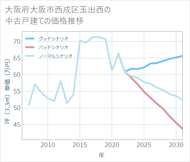 大阪府大阪市西成区玉出西の中古戸建て価格推移