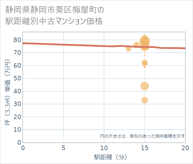 静岡県静岡市葵区梅屋町の徒歩距離別の中古マンション坪単価
