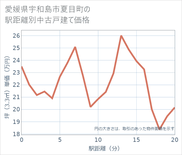 愛媛県宇和島市夏目町の徒歩距離別の中古戸建て坪単価