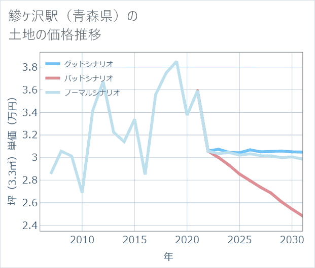 鰺ケ沢駅（青森県）の土地価格推移