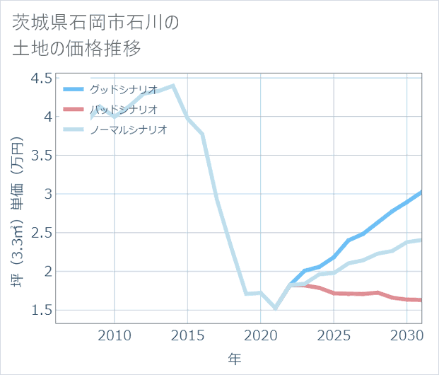 茨城県石岡市石川の土地価格推移