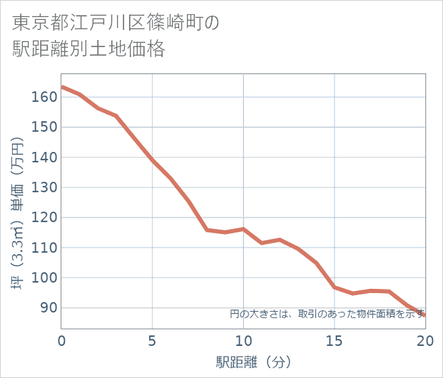 東京都江戸川区篠崎町の徒歩距離別の土地坪単価