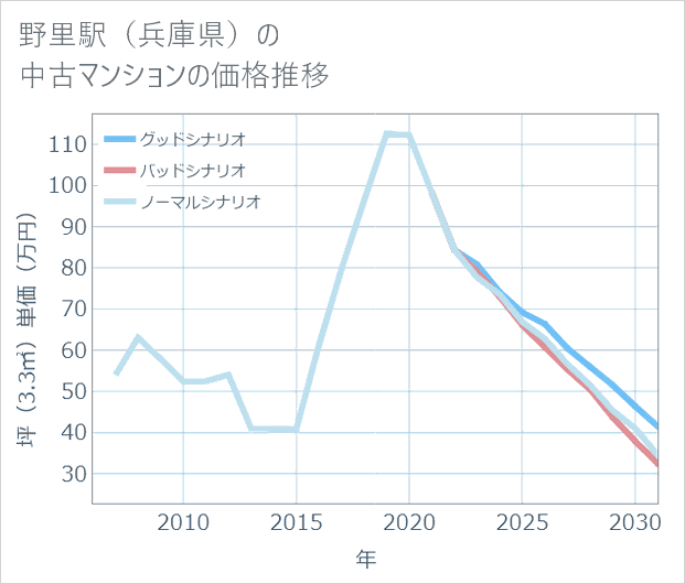 野里駅(兵庫県)の中古マンション価格推移
