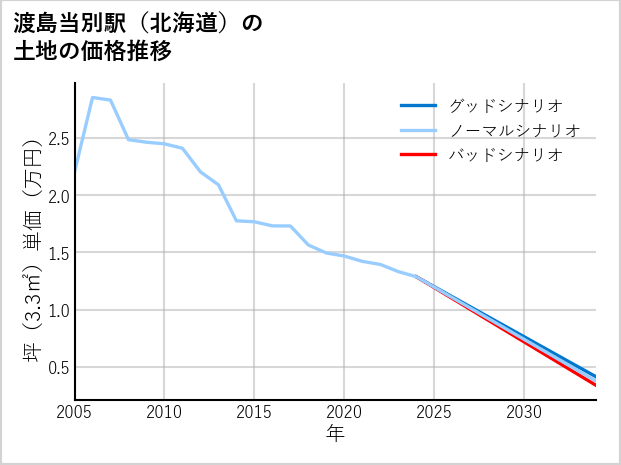 渡島当別駅（北海道）の土地価格推移