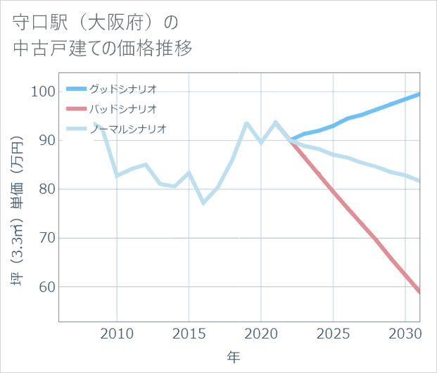 守口駅(大阪府)の中古戸建て価格推移
