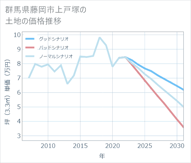 群馬県藤岡市上戸塚の土地価格推移