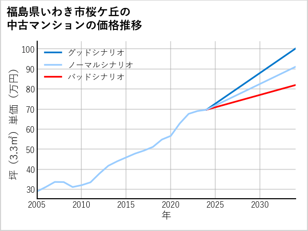 福島県いわき市桜ケ丘の中古マンション価格推移