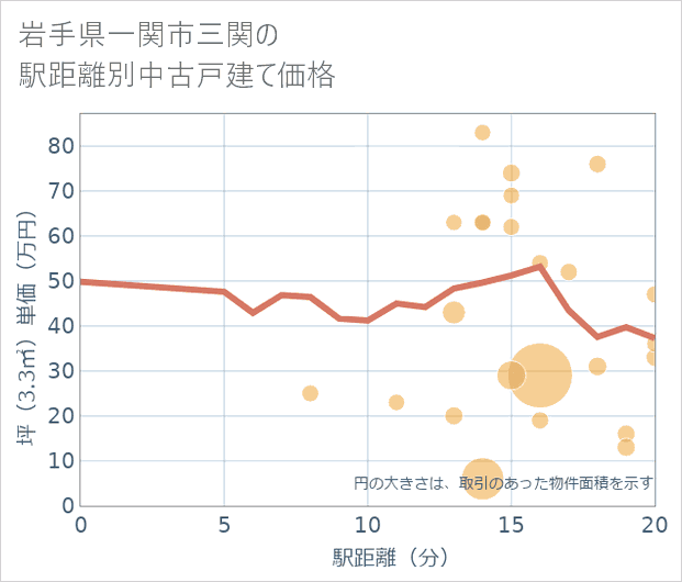 岩手県一関市三関の徒歩距離別の中古戸建て坪単価