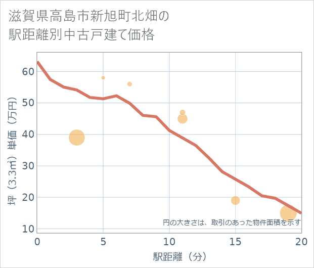 滋賀県高島市新旭町北畑の徒歩距離別の中古戸建て坪単価