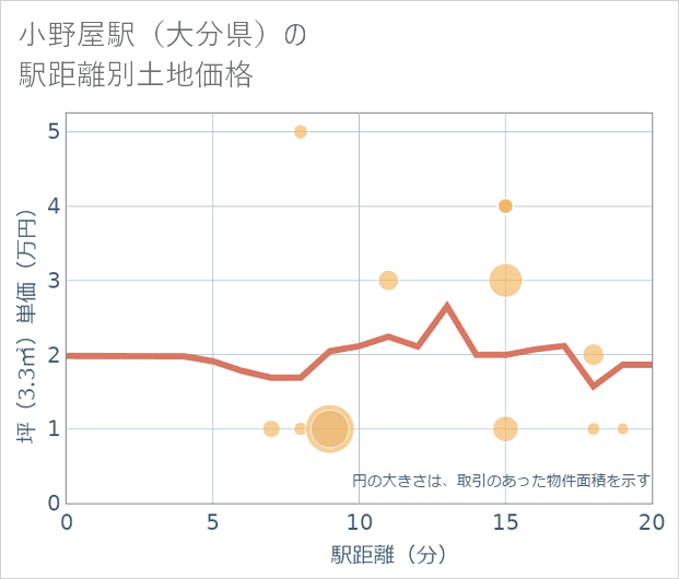 小野屋駅(大分県)の徒歩距離別の土地坪単価