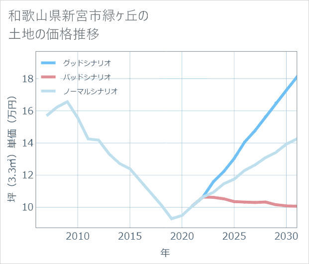 和歌山県新宮市緑ケ丘の土地価格推移