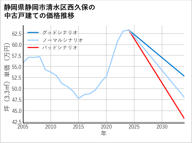 静岡県静岡市清水区西久保の中古戸建て価格推移