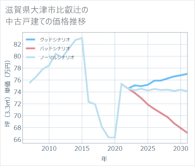 滋賀県大津市比叡辻の中古戸建て価格推移