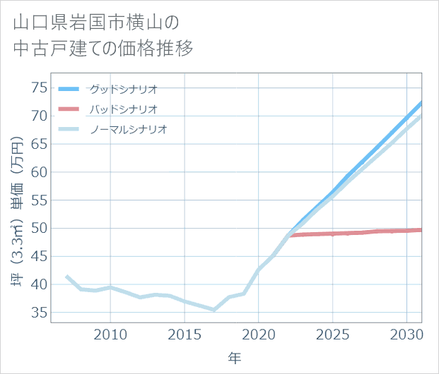 山口県岩国市横山の中古戸建て価格推移