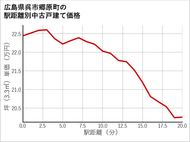 広島県呉市郷原町の徒歩距離別の中古戸建て坪単価