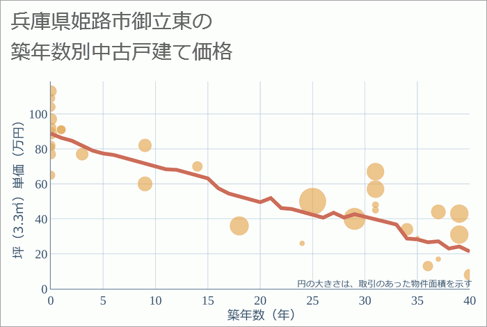 兵庫県姫路市御立東の築年数別の中古戸建て坪単価