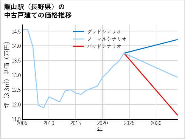 飯山駅（長野県）の中古戸建て価格推移