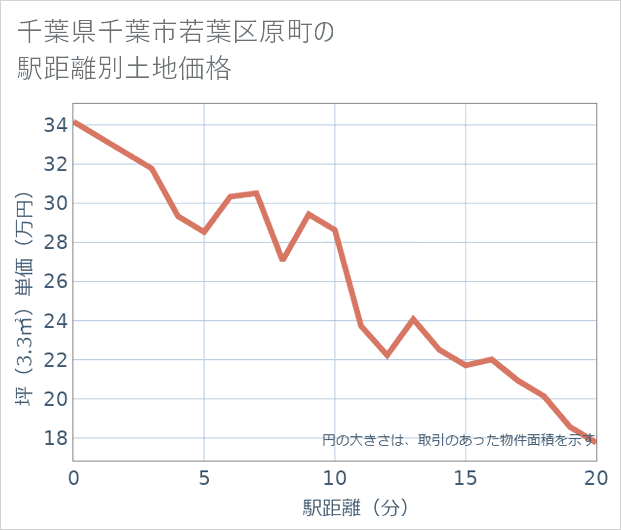 千葉県千葉市若葉区原町の徒歩距離別の土地坪単価