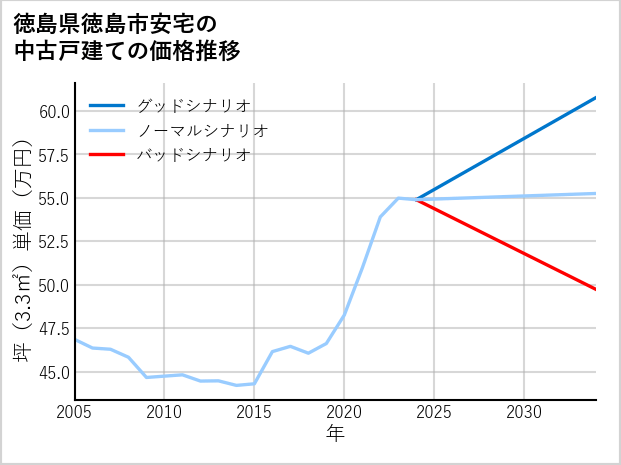 徳島県徳島市安宅の中古戸建て価格推移