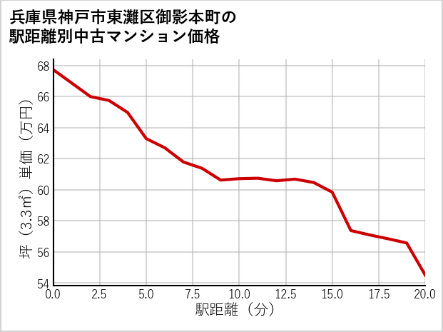 兵庫県神戸市東灘区御影本町の徒歩距離別の中古マンション坪単価
