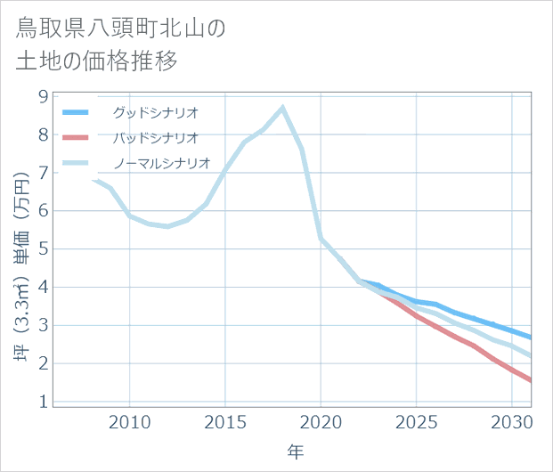 鳥取県八頭町北山の土地価格推移
