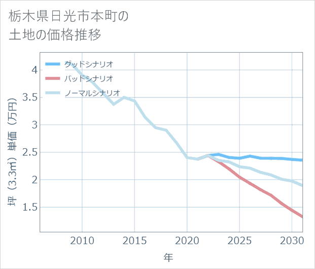 栃木県日光市本町の土地価格推移