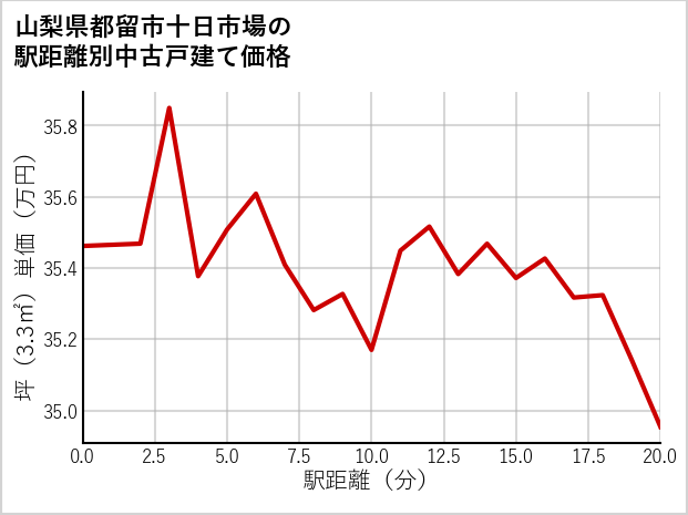 山梨県都留市十日市場の徒歩距離別の中古戸建て坪単価