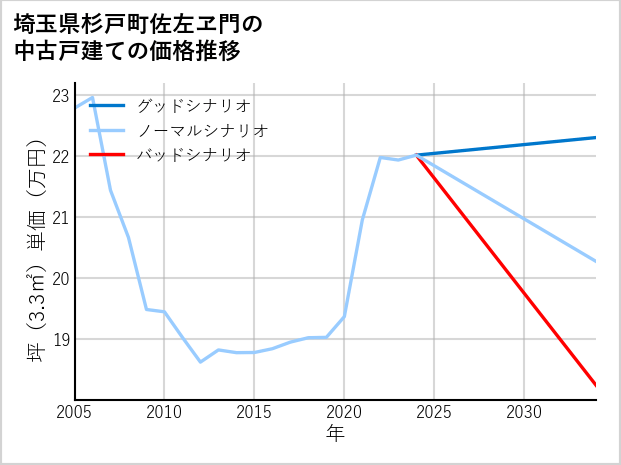 埼玉県杉戸町佐左ヱ門の中古戸建て価格推移