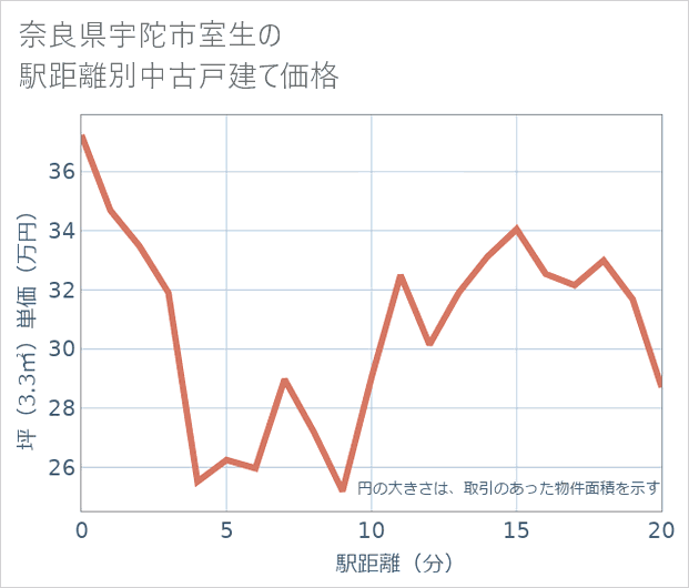 奈良県宇陀市室生の徒歩距離別の中古戸建て坪単価