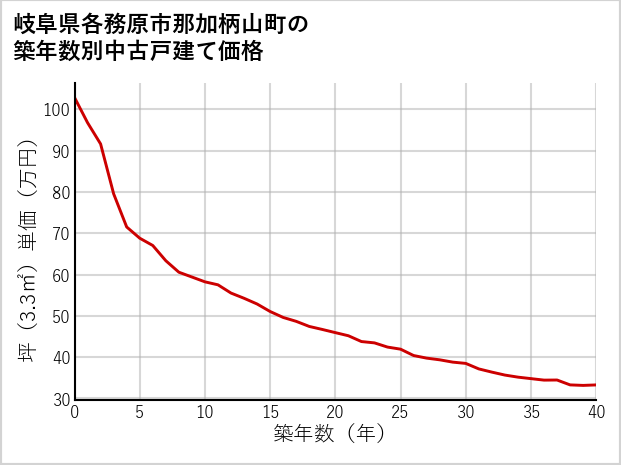 岐阜県各務原市那加柄山町の築年数別の中古戸建て坪単価