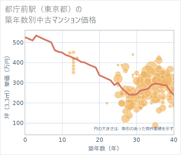 都庁前駅(東京都)の築年数別の中古マンション坪単価
