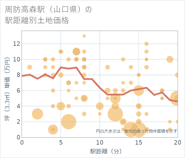 周防高森駅（山口県）の徒歩距離別の土地坪単価