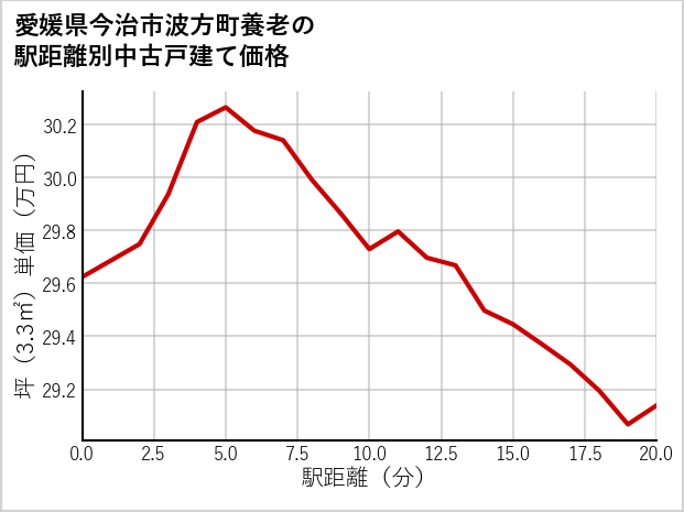 愛媛県今治市波方町養老の徒歩距離別の中古戸建て坪単価