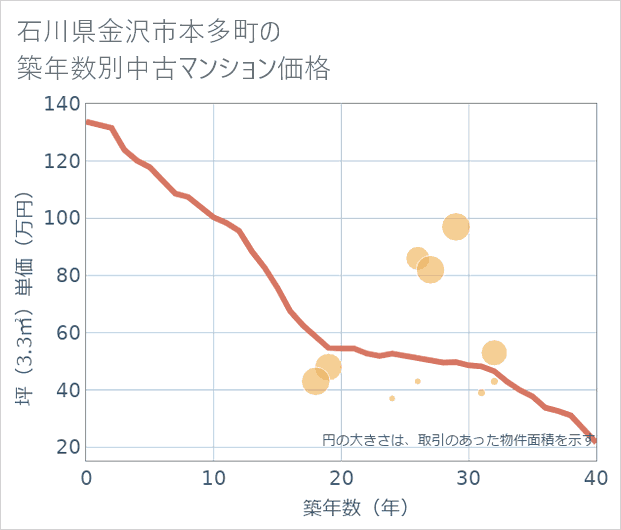 石川県金沢市本多町の築年数別の中古マンション坪単価